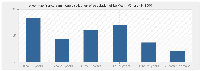 Age distribution of population of Le Mesnil-Véneron in 1999